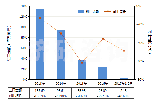 2013-2017年2月中國鎢礦砂及其精礦(HS26110000)進(jìn)口總額及增速統(tǒng)計